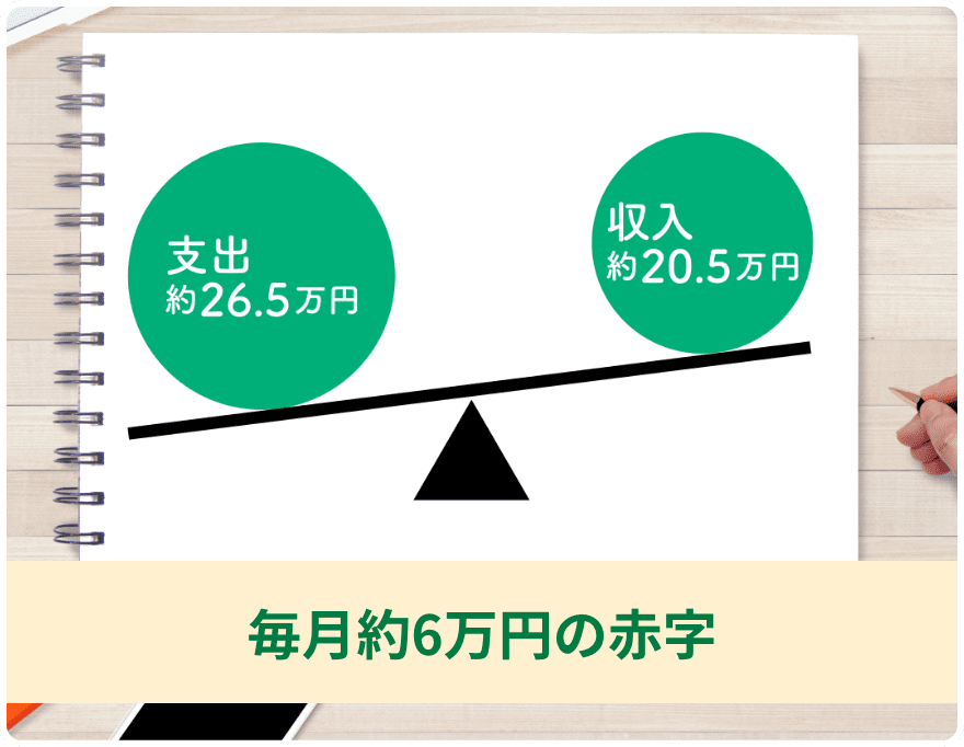 毎月約６万円の赤字